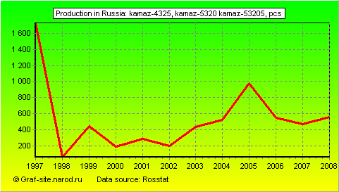 Charts - Production in Russia - KAMAZ-4325, KAMAZ-5320 KAMAZ-53205