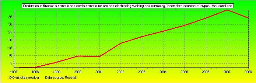 Charts - Production in Russia - Automatic and semiautomatic for arc and electroslag welding and surfacing, incomplete sources of supply