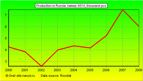 Charts - Production in Russia - KAMAZ-4514