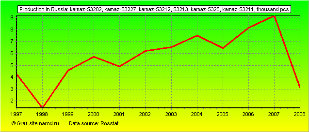 Charts - Production in Russia - KAMAZ-53202, KAMAZ-53227, KAMAZ-53212, 53213, KAMAZ-5325, KAMAZ-53211