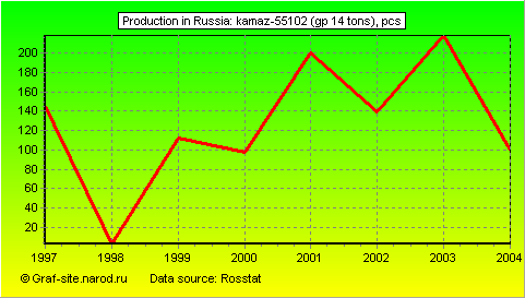 Charts - Production in Russia - KAMAZ-55102 (GP 14 tons)