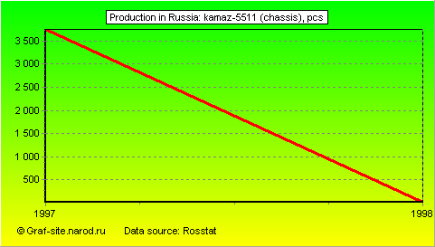 Charts - Production in Russia - KAMAZ-5511 (chassis)