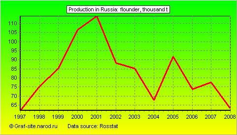 Charts - Production in Russia - Flounder
