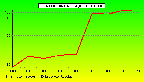 Charts - Production in Russia - Coal (pure)