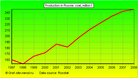 Charts - Production in Russia - Coal