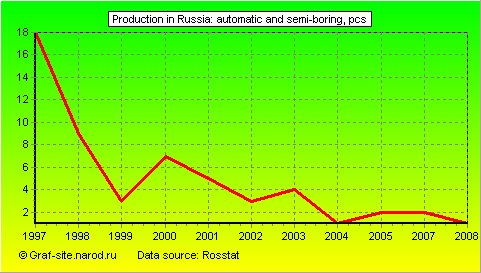 Charts - Production in Russia - Automatic and semi-boring