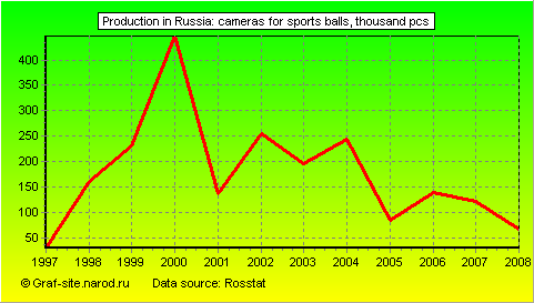 Charts - Production in Russia - Cameras for sports balls