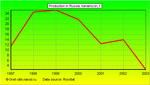 Charts - Production in Russia - Kanamycin