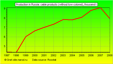 Charts - Production in Russia - Cable products (without tow-colored)