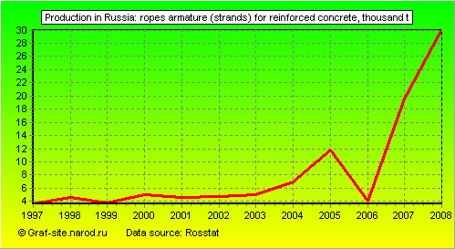 Charts - Production in Russia - Ropes armature (strands) for reinforced concrete