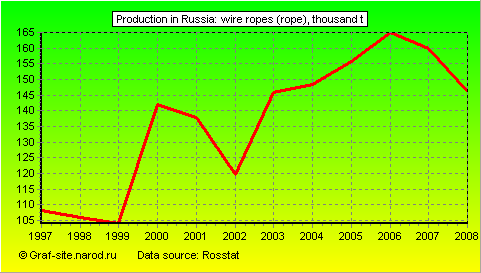 Charts - Production in Russia - Wire ropes (rope)