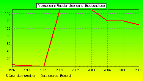 Charts - Production in Russia - Steel cans
