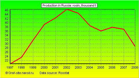 Charts - Production in Russia - Rosin