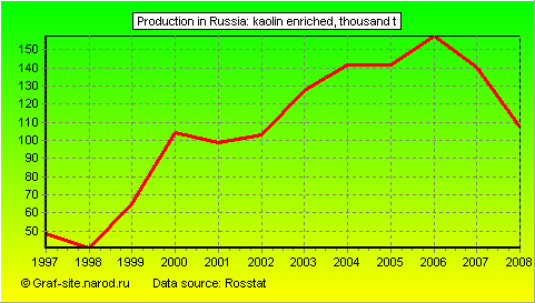 Charts - Production in Russia - Kaolin enriched