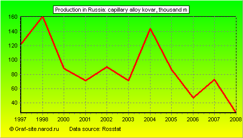 Charts - Production in Russia - Capillary alloy Kovar