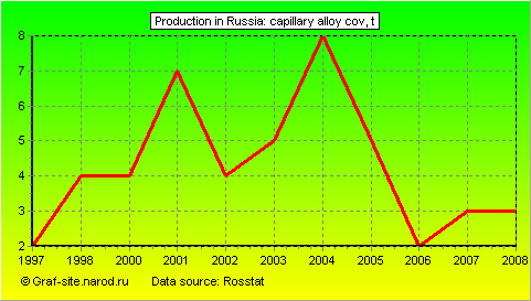 Charts - Production in Russia - Capillary alloy Cov