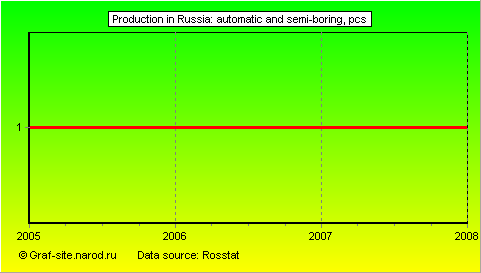 Charts - Production in Russia - Automatic and semi-boring