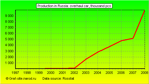 Charts - Production in Russia - Overhaul car