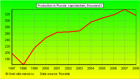 Charts - Production in Russia - Caprolactam