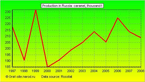 Charts - Production in Russia - Caramel