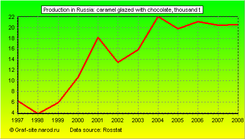 Charts - Production in Russia - Caramel glazed with chocolate