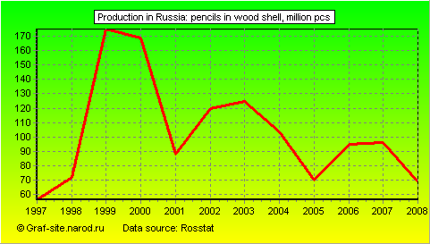 Charts - Production in Russia - Pencils in wood shell