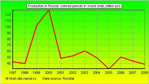 Charts - Production in Russia - Colored pencils in wood shell