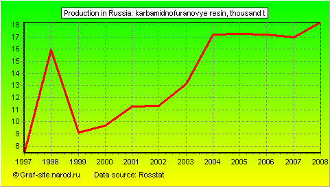 Charts - Production in Russia - Karbamidnofuranovye resin