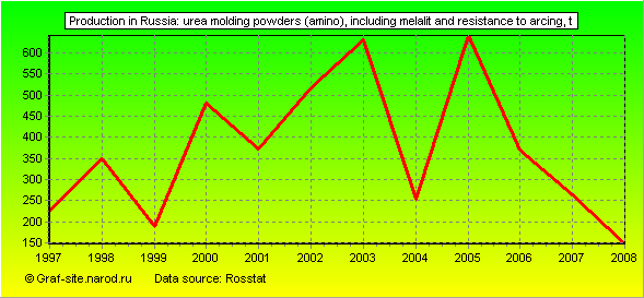 Charts - Production in Russia - Urea molding powders (amino), including melalit and resistance to arcing