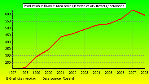 Charts - Production in Russia - Urea resin (in terms of dry matter)