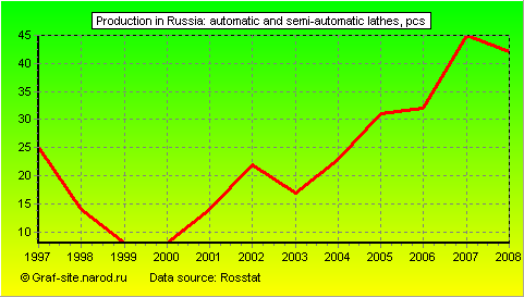 Charts - Production in Russia - Automatic and semi-automatic lathes