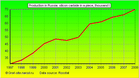 Charts - Production in Russia - Silicon carbide in a piece