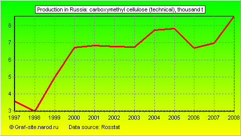 Charts - Production in Russia - Carboxymethyl cellulose (technical)