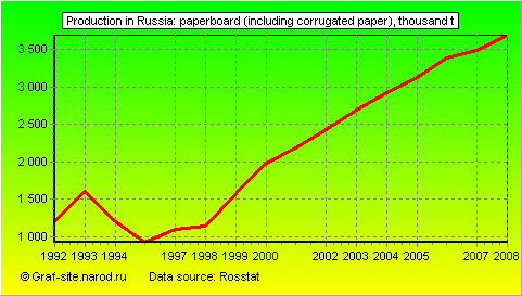 Charts - Production in Russia - Paperboard (including corrugated paper)