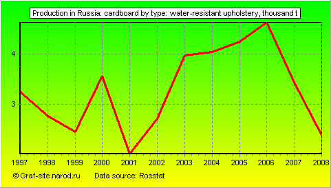 Charts - Production in Russia - Cardboard by type: water-resistant upholstery