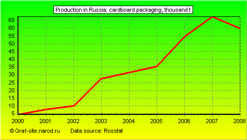 Charts - Production in Russia - Cardboard packaging