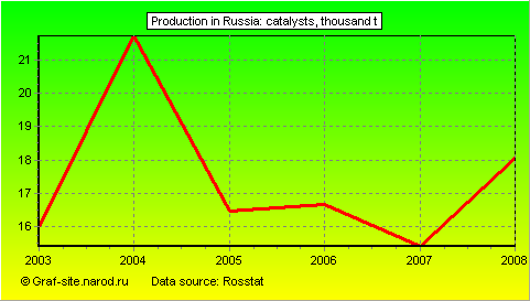 Charts - Production in Russia - Catalysts