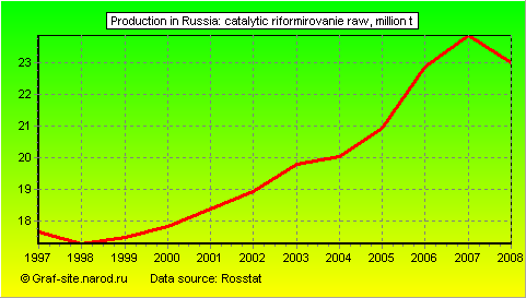 Charts - Production in Russia - Catalytic riformirovanie raw