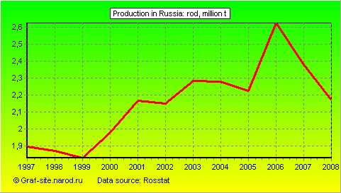 Charts - Production in Russia - Rod