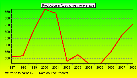 Charts - Production in Russia - Road rollers