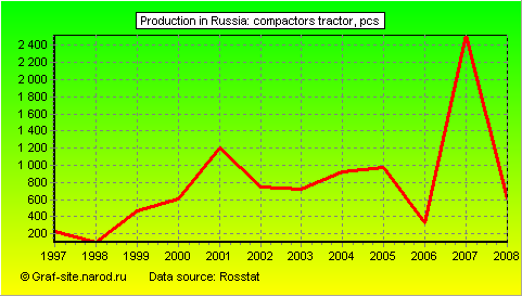 Charts - Production in Russia - Compactors Tractor