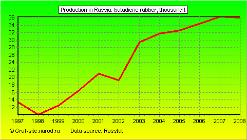 Charts - Production in Russia - Butadiene rubber