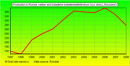 Charts - Production in Russia - Rubber and butadiene butadienmetilstirolnye (SCS skms)