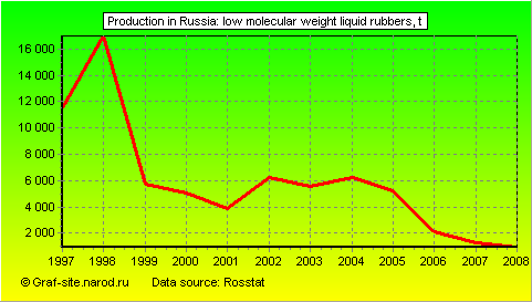 Charts - Production in Russia - Low molecular weight liquid rubbers