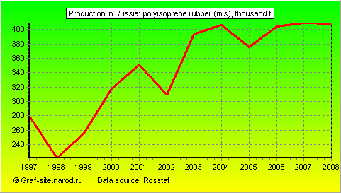Charts - Production in Russia - Polyisoprene rubber (MIS)