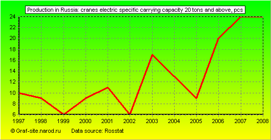 Charts - Production in Russia - Cranes electric specific Carrying capacity 20 tons and above