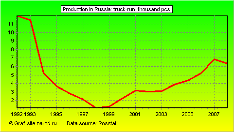 Charts - Production in Russia - Truck-run