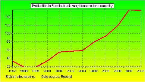 Charts - Production in Russia - Truck-run