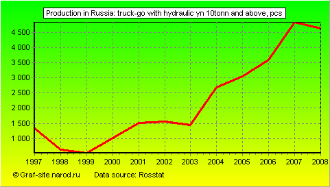 Charts - Production in Russia - Truck-go with hydraulic yn 10tonn and above