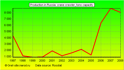 Charts - Production in Russia - Crane Crawler